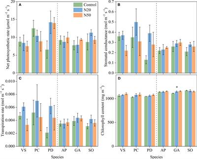 Stability in the leaf functional traits of understory herbaceous species after 12-yr of nitrogen addition in temperate larch plantations